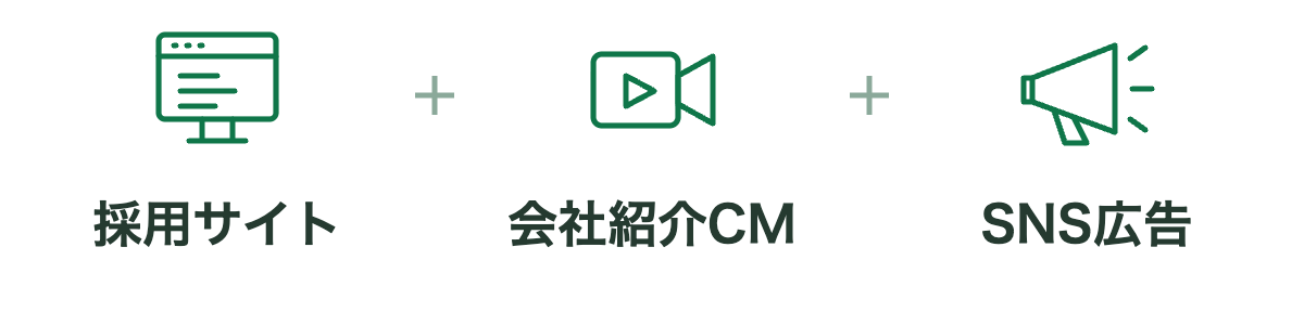 採用サイトと会社紹介CMにSNS広告を加えたプラン